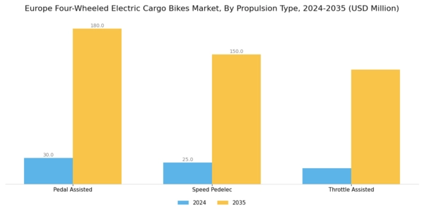 Europe Four-Wheeled Electric Cargo Bikes Market Segment Image 0