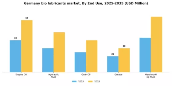 Germany Bio-lubricants Market Segment Image 2