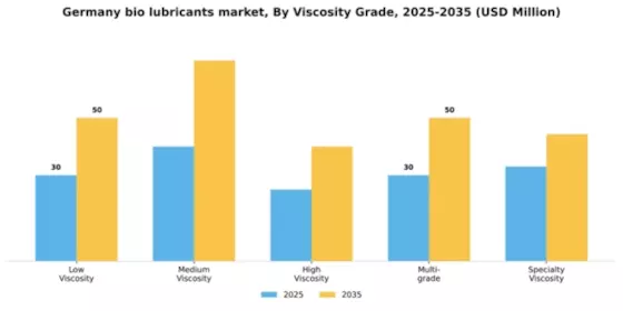 Germany Bio-lubricants Market Segment Image 4