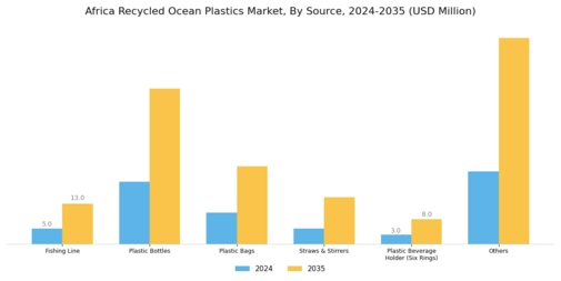 Africa Recycled Ocean Plastics Market Segment Image 2