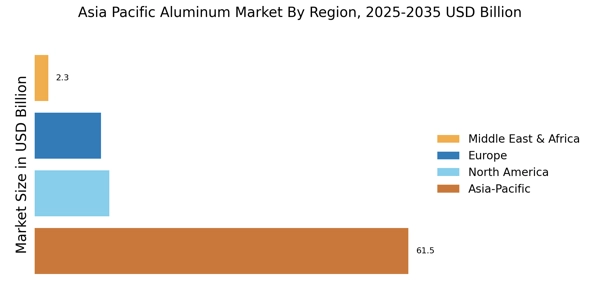 Asia Pacific Aluminum Market Regional Image