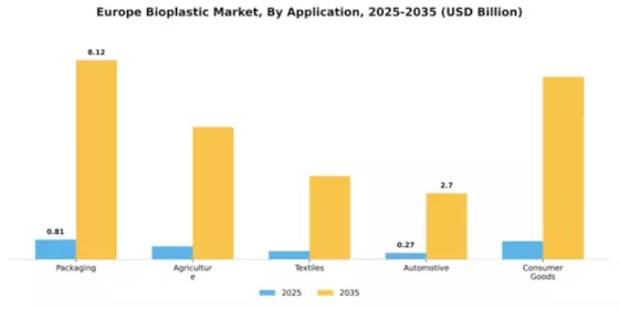 Europe Bioplastic Market Segment Image 0