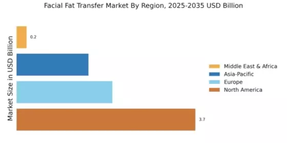 Facial Fat Transfer Market Regional Image