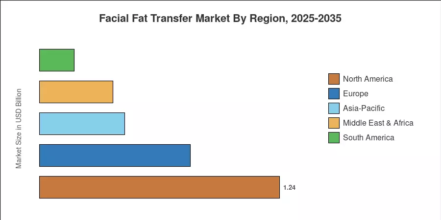 Facial Fat Transfer Market By Region, 2025-2035