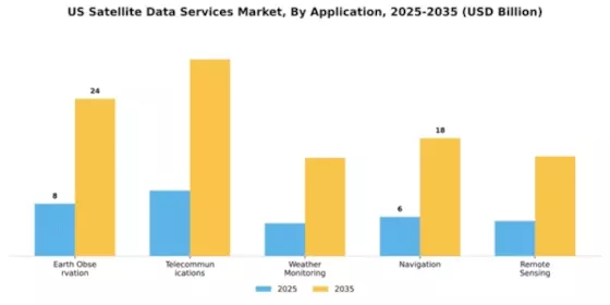 US Satellite Data Service Market Segment Image 0