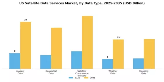 US Satellite Data Service Market Segment Image 1