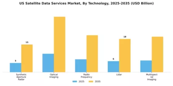 US Satellite Data Service Market Segment Image 4