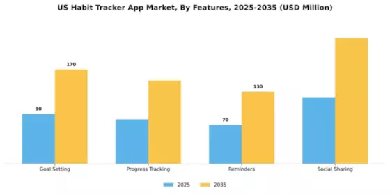 US Habit Tracker APP Market Segment Image 1