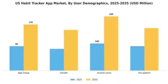 US Habit Tracker APP Market Segment Image 2