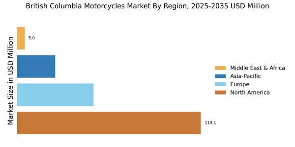 British Colombia Motorcycles Market Regional Image