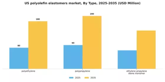 US Polyolefin Elastomers Market Segment Image 3