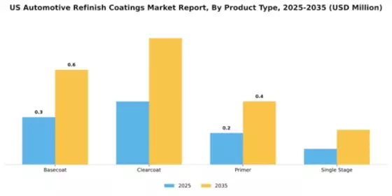 US Automotive Refinish Coatings Market Segment Image 3