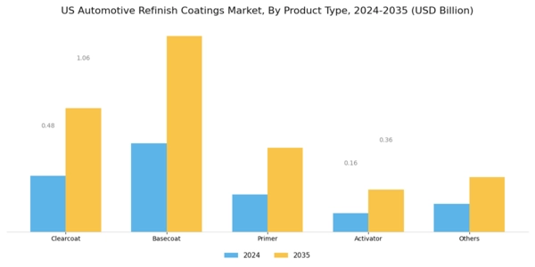 US Automotive Refinish Coatings Market Segment Image 0