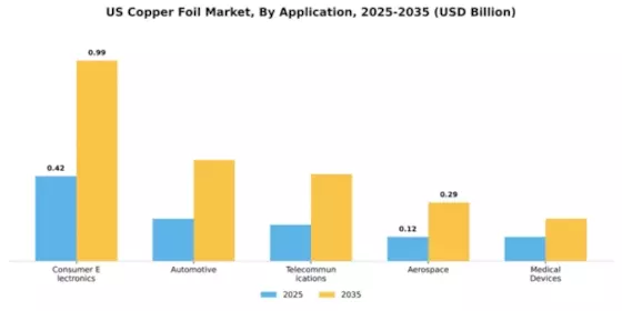 US Copper Foil Market Segment Image 0