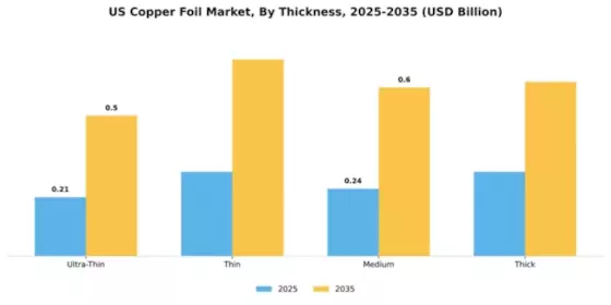 US Copper Foil Market Segment Image 3