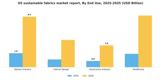 US Sustainable Fabrics Market Segment Image 1