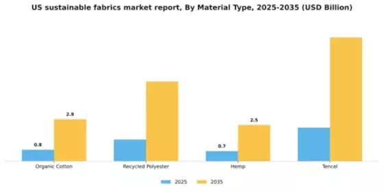 US Sustainable Fabrics Market Segment Image 2