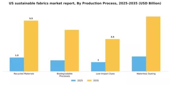 US Sustainable Fabrics Market Segment Image 3