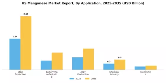 US Manganese Market Segment Image 0