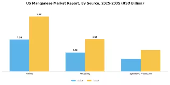 US Manganese Market Segment Image 4