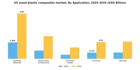 US Wood Plastic Composites Market Segment Image 0