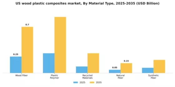 US Wood Plastic Composites Market Segment Image 4