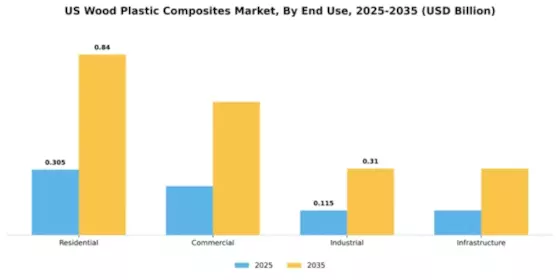 US Wood Plastic Composites Market Segment Image 1