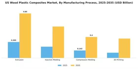 US Wood Plastic Composites Market Segment Image 2