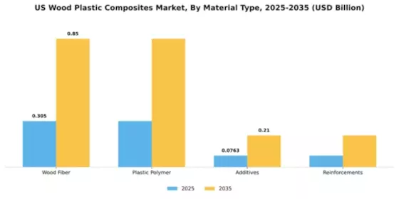 US Wood Plastic Composites Market Segment Image 3