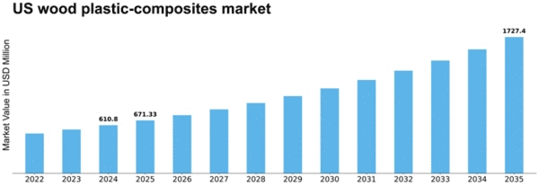 US Wood Plastic Composites Market Size