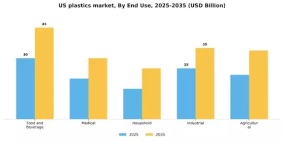 US Plastics Market Segment Image 1