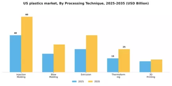US Plastics Market Segment Image 4