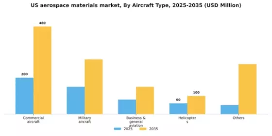 US Aerospace Materials Market Segment Image 0