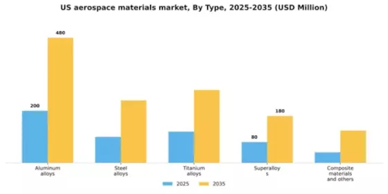US Aerospace Materials Market Segment Image 1