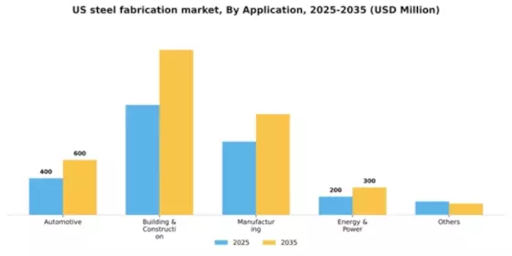US Steel Fabrication Market Segment Image 0