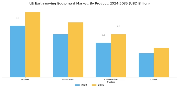 US Earthmoving Equipment Market Segment Image 0