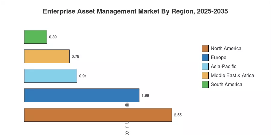 Regional Market Share