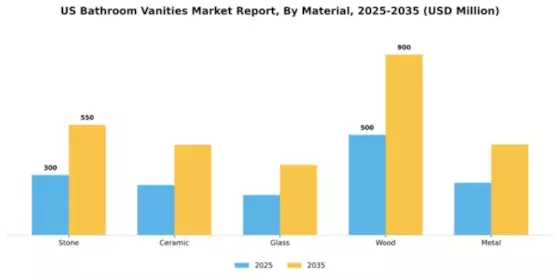US Bathroom Vanities Market Segment Image 1