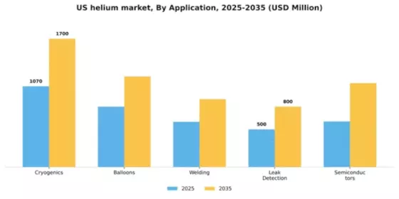 US Helium Market Segment Image 0