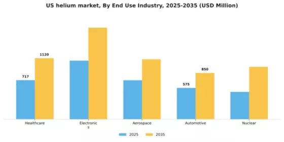 US Helium Market Segment Image 2
