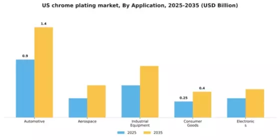 US Chrome Plating Market Segment Image 0