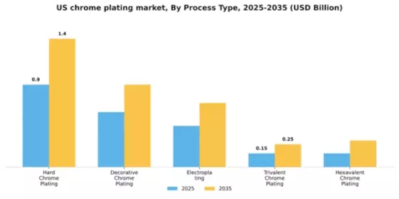 US Chrome Plating Market Segment Image 2