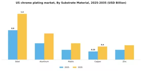 US Chrome Plating Market Segment Image 3