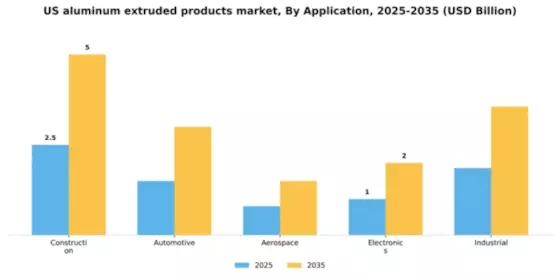 US Aluminum Extruded Products Market Segment Image 0