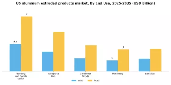 US Aluminum Extruded Products Market Segment Image 1