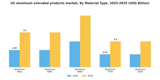 US Aluminum Extruded Products Market Segment Image 2