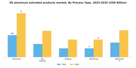 US Aluminum Extruded Products Market Segment Image 3