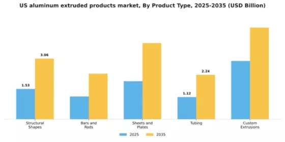US Aluminum Extruded Products Market Segment Image 4