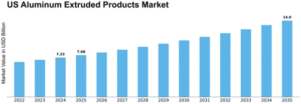 US Aluminum Extruded Products Market Size