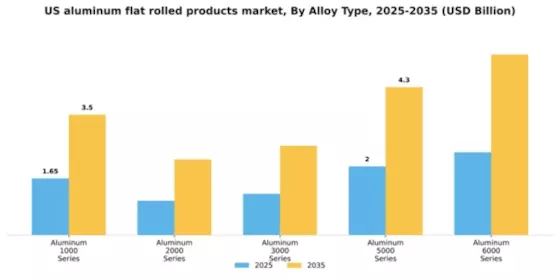 US Aluminum Flat Rolled Products Market Segment Image 0